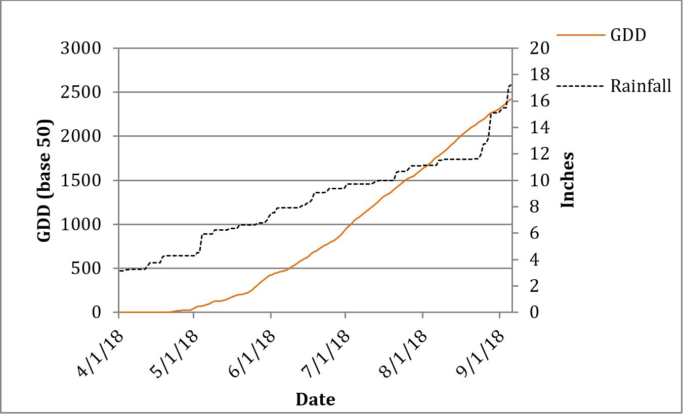 Figure 2 Growing degree-days (GDD) and rainfall in the Leelanau AVA